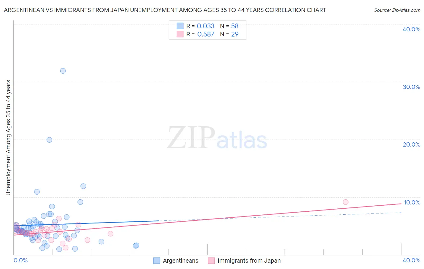 Argentinean vs Immigrants from Japan Unemployment Among Ages 35 to 44 years