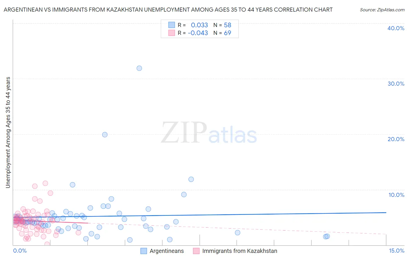 Argentinean vs Immigrants from Kazakhstan Unemployment Among Ages 35 to 44 years