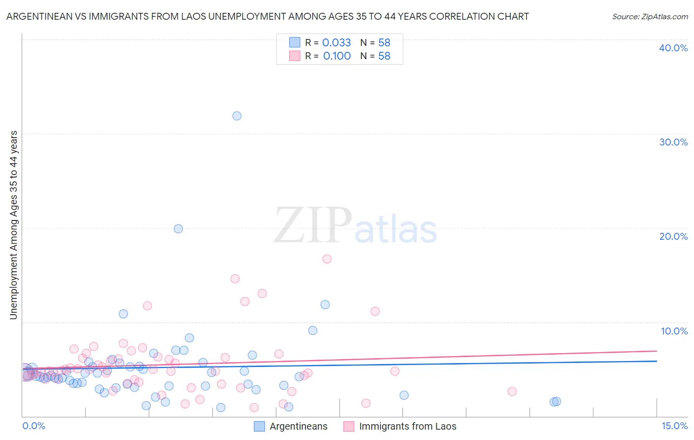 Argentinean vs Immigrants from Laos Unemployment Among Ages 35 to 44 years