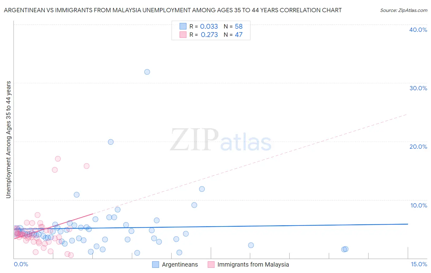 Argentinean vs Immigrants from Malaysia Unemployment Among Ages 35 to 44 years