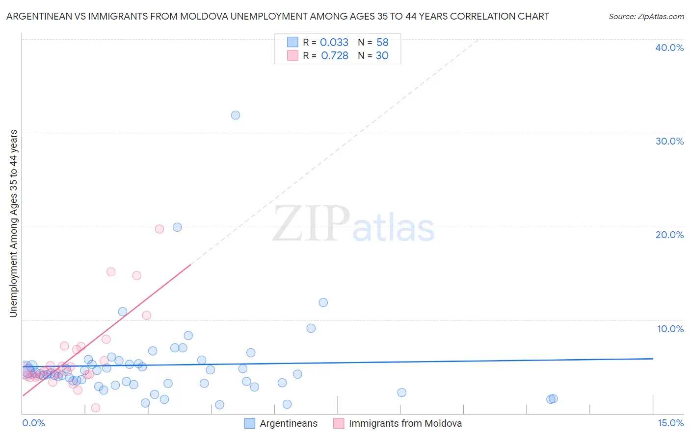 Argentinean vs Immigrants from Moldova Unemployment Among Ages 35 to 44 years
