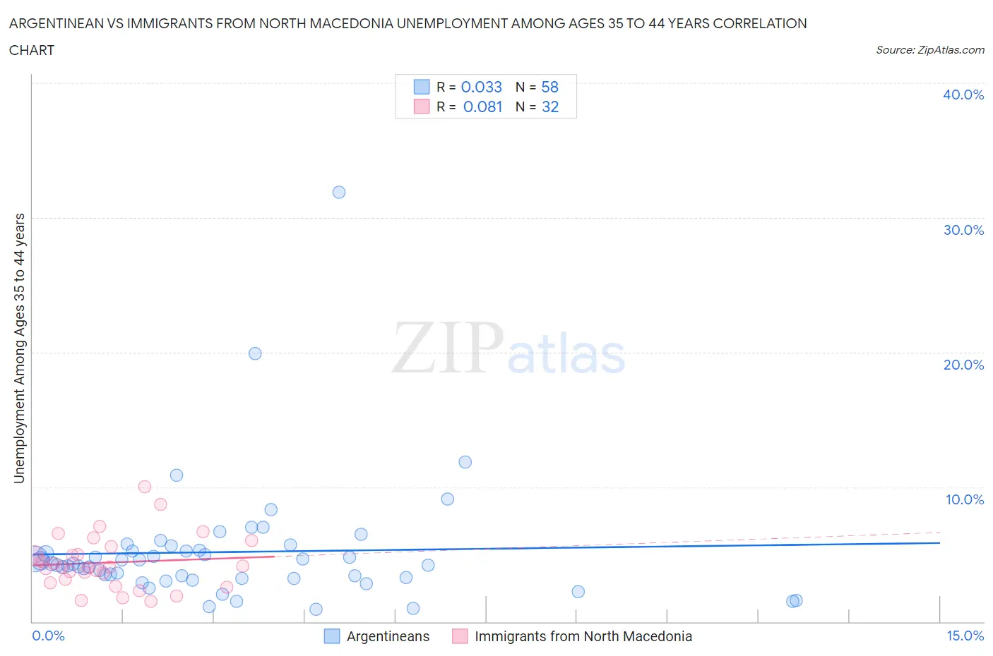 Argentinean vs Immigrants from North Macedonia Unemployment Among Ages 35 to 44 years