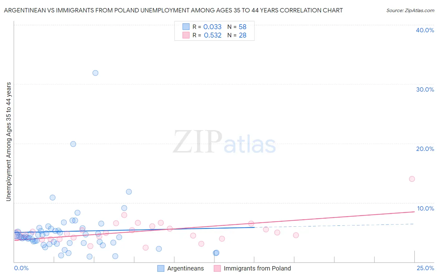 Argentinean vs Immigrants from Poland Unemployment Among Ages 35 to 44 years