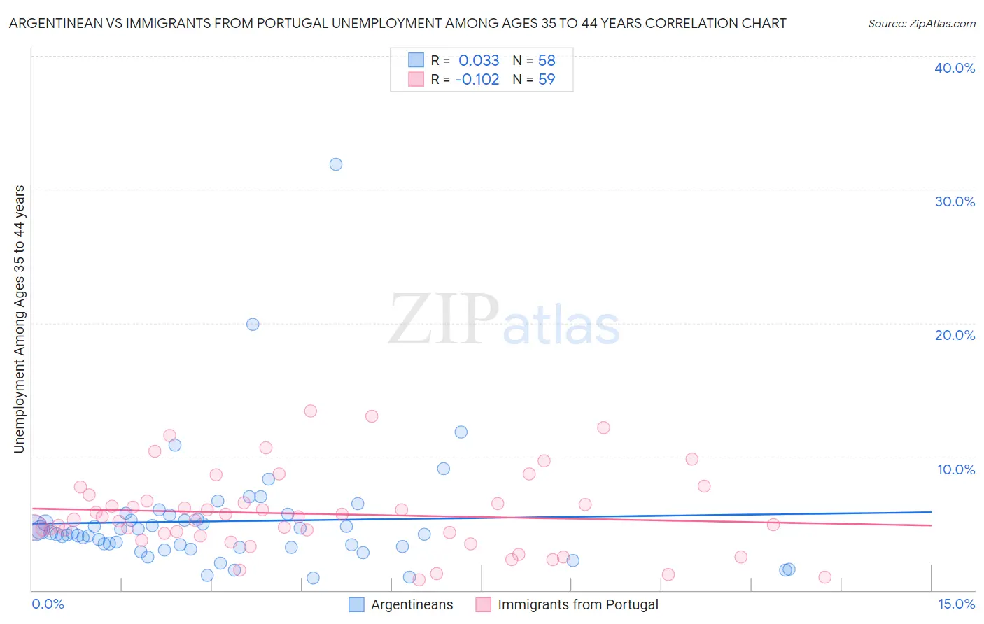 Argentinean vs Immigrants from Portugal Unemployment Among Ages 35 to 44 years