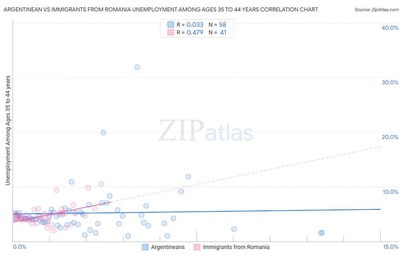 Argentinean vs Immigrants from Romania Unemployment Among Ages 35 to 44 years