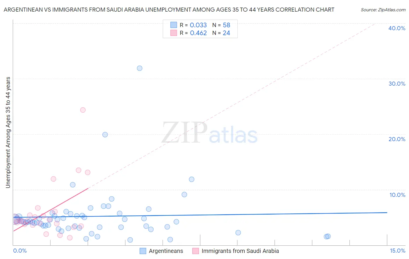 Argentinean vs Immigrants from Saudi Arabia Unemployment Among Ages 35 to 44 years
