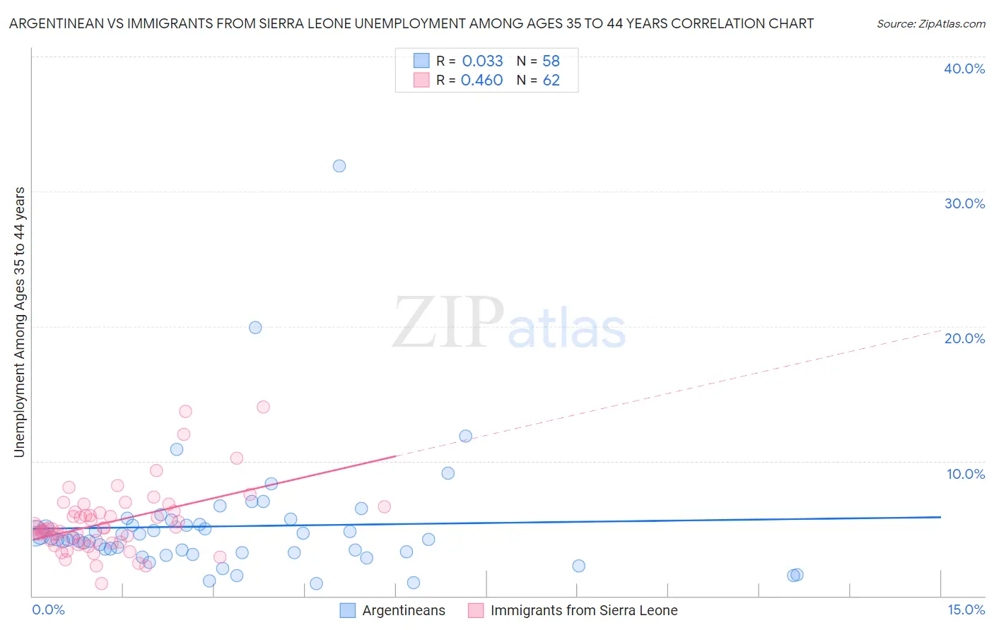 Argentinean vs Immigrants from Sierra Leone Unemployment Among Ages 35 to 44 years