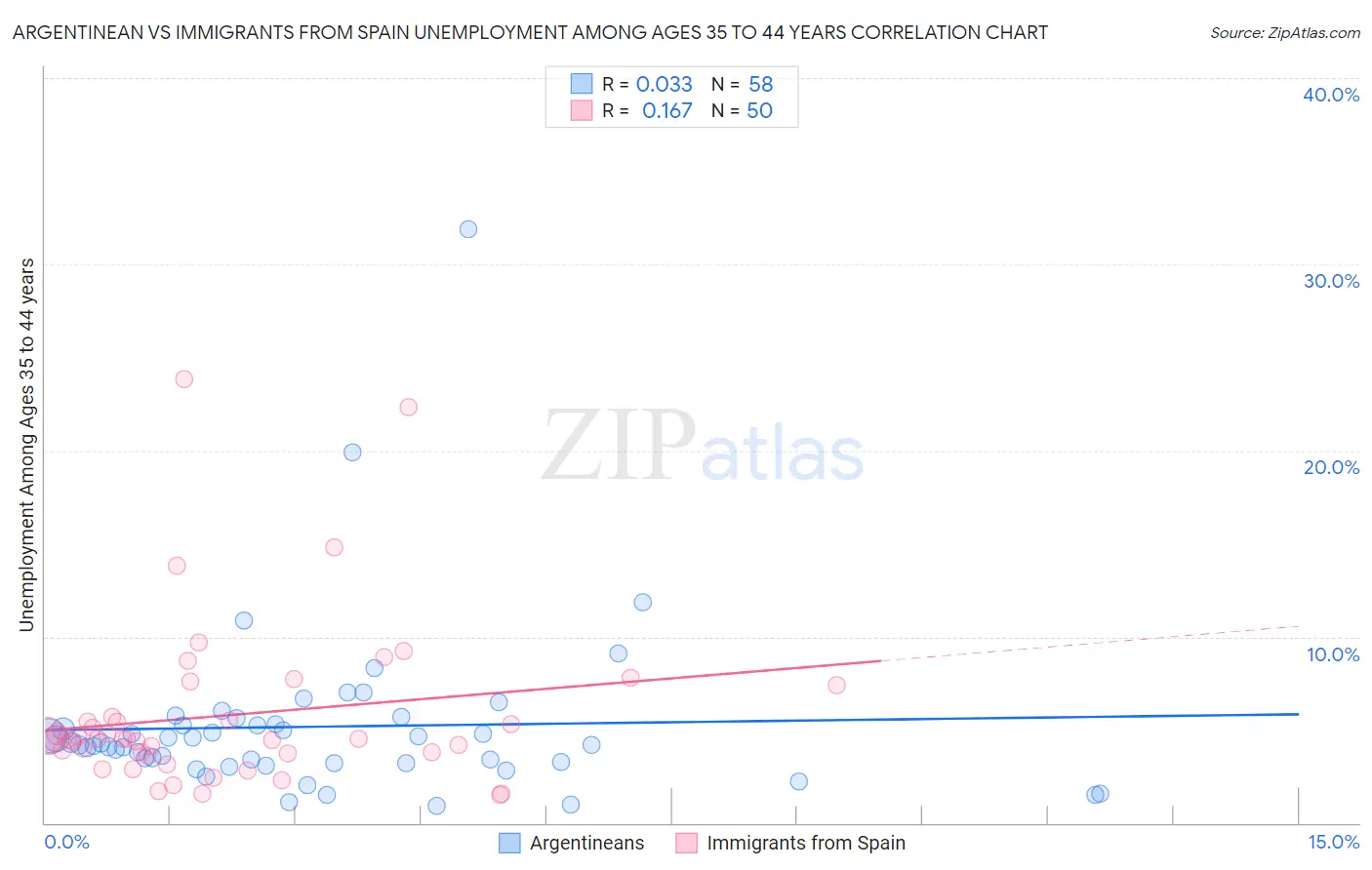 Argentinean vs Immigrants from Spain Unemployment Among Ages 35 to 44 years