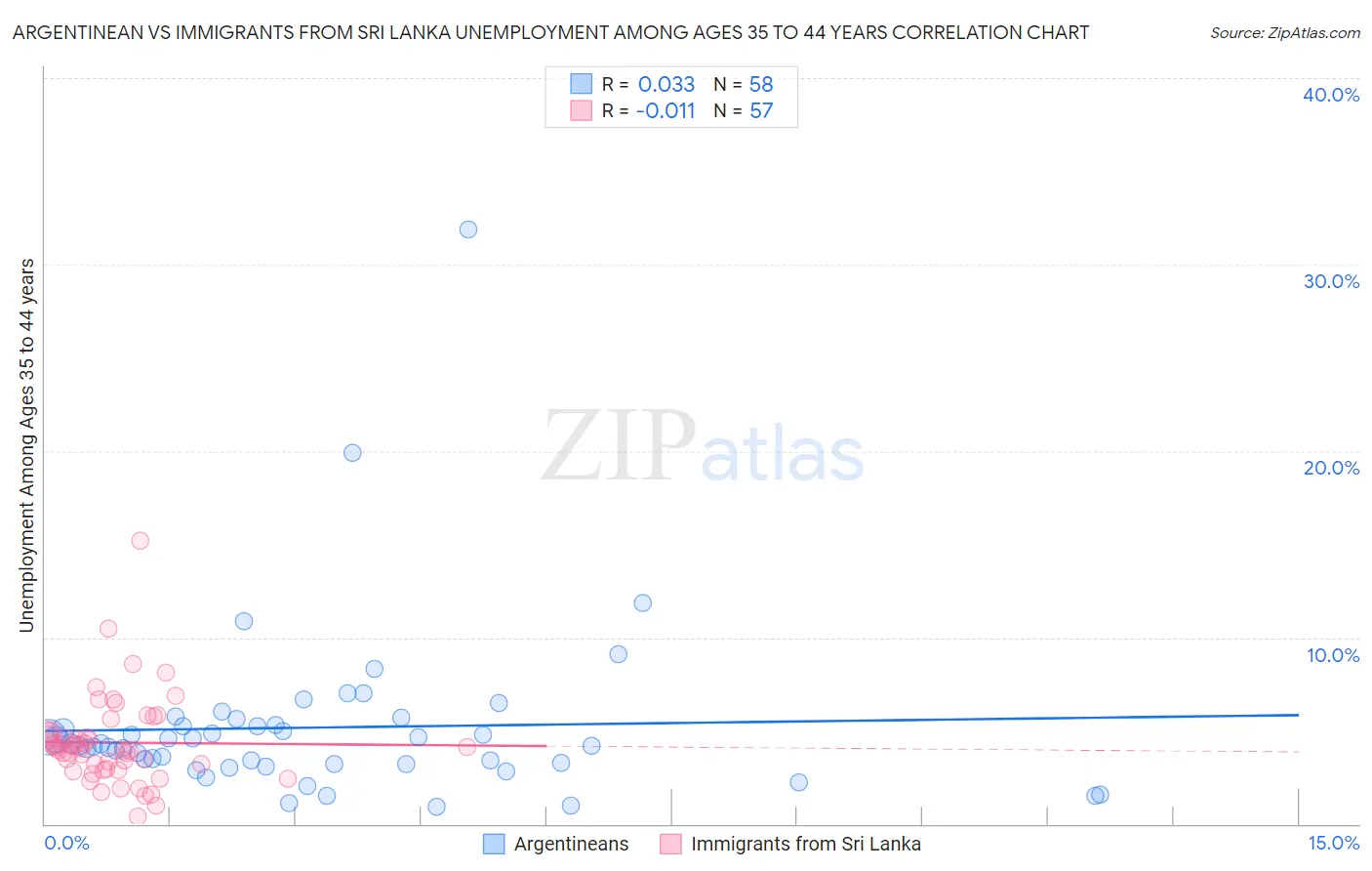 Argentinean vs Immigrants from Sri Lanka Unemployment Among Ages 35 to 44 years