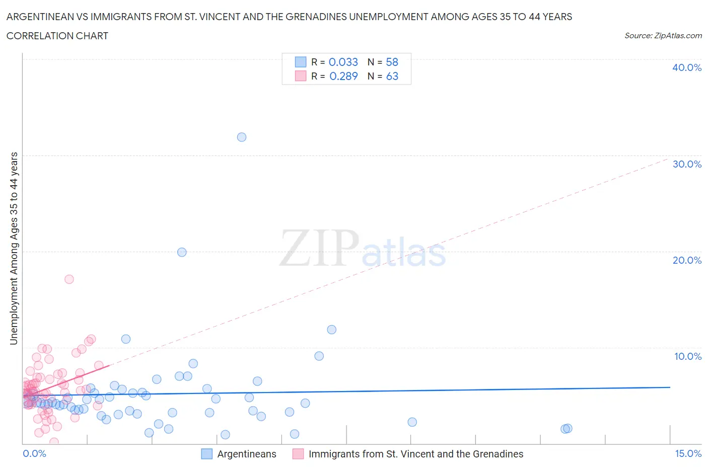 Argentinean vs Immigrants from St. Vincent and the Grenadines Unemployment Among Ages 35 to 44 years