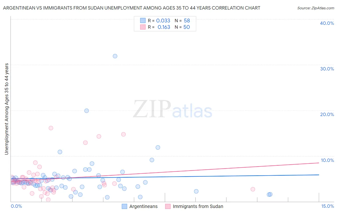 Argentinean vs Immigrants from Sudan Unemployment Among Ages 35 to 44 years