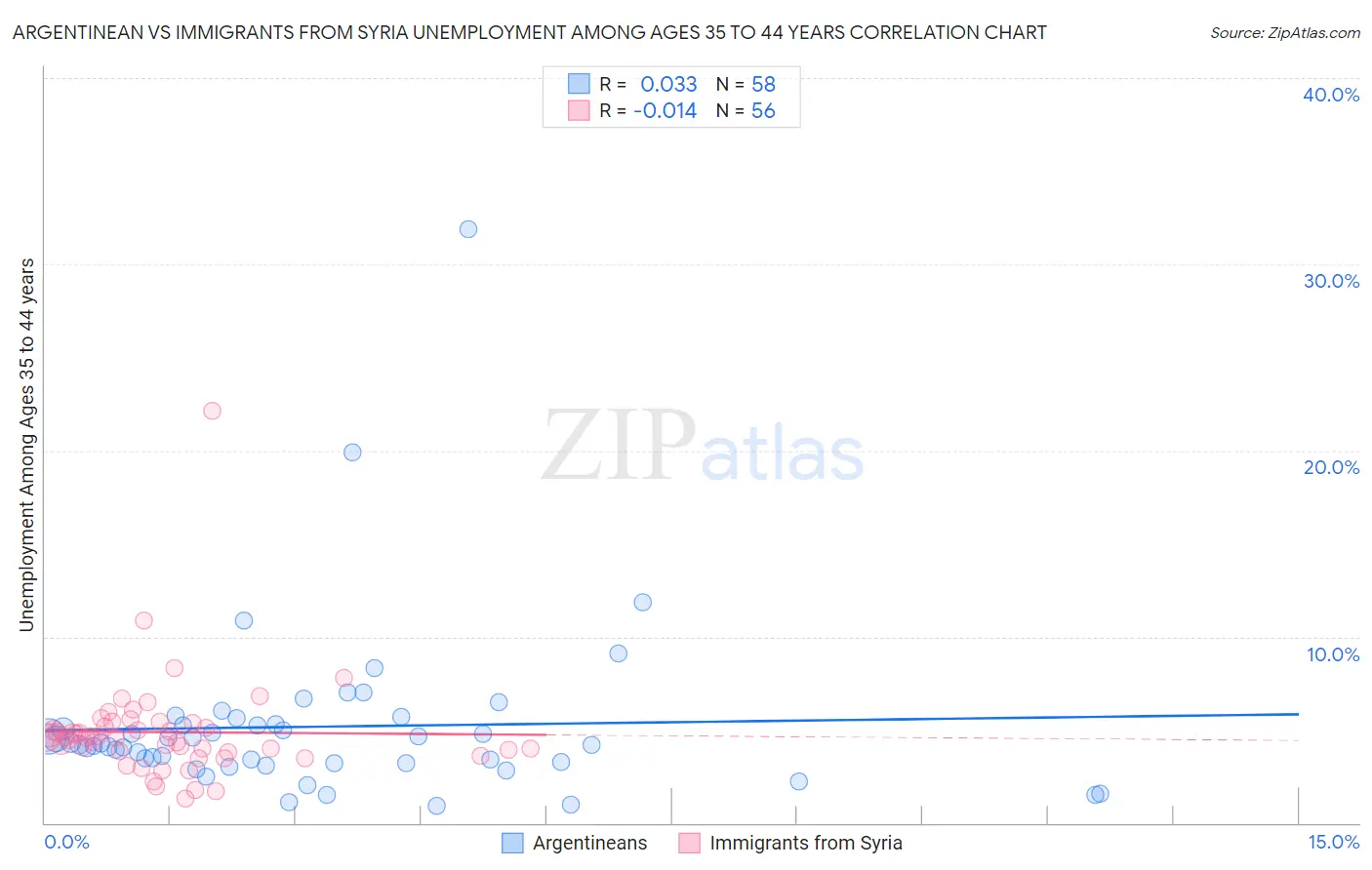 Argentinean vs Immigrants from Syria Unemployment Among Ages 35 to 44 years