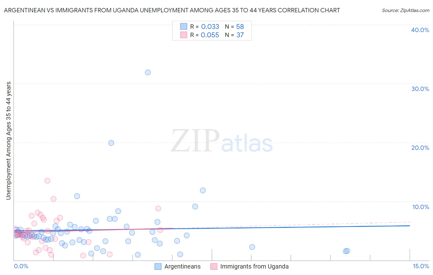 Argentinean vs Immigrants from Uganda Unemployment Among Ages 35 to 44 years