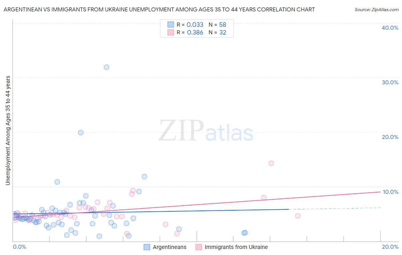 Argentinean vs Immigrants from Ukraine Unemployment Among Ages 35 to 44 years