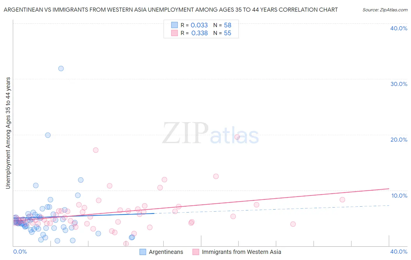 Argentinean vs Immigrants from Western Asia Unemployment Among Ages 35 to 44 years