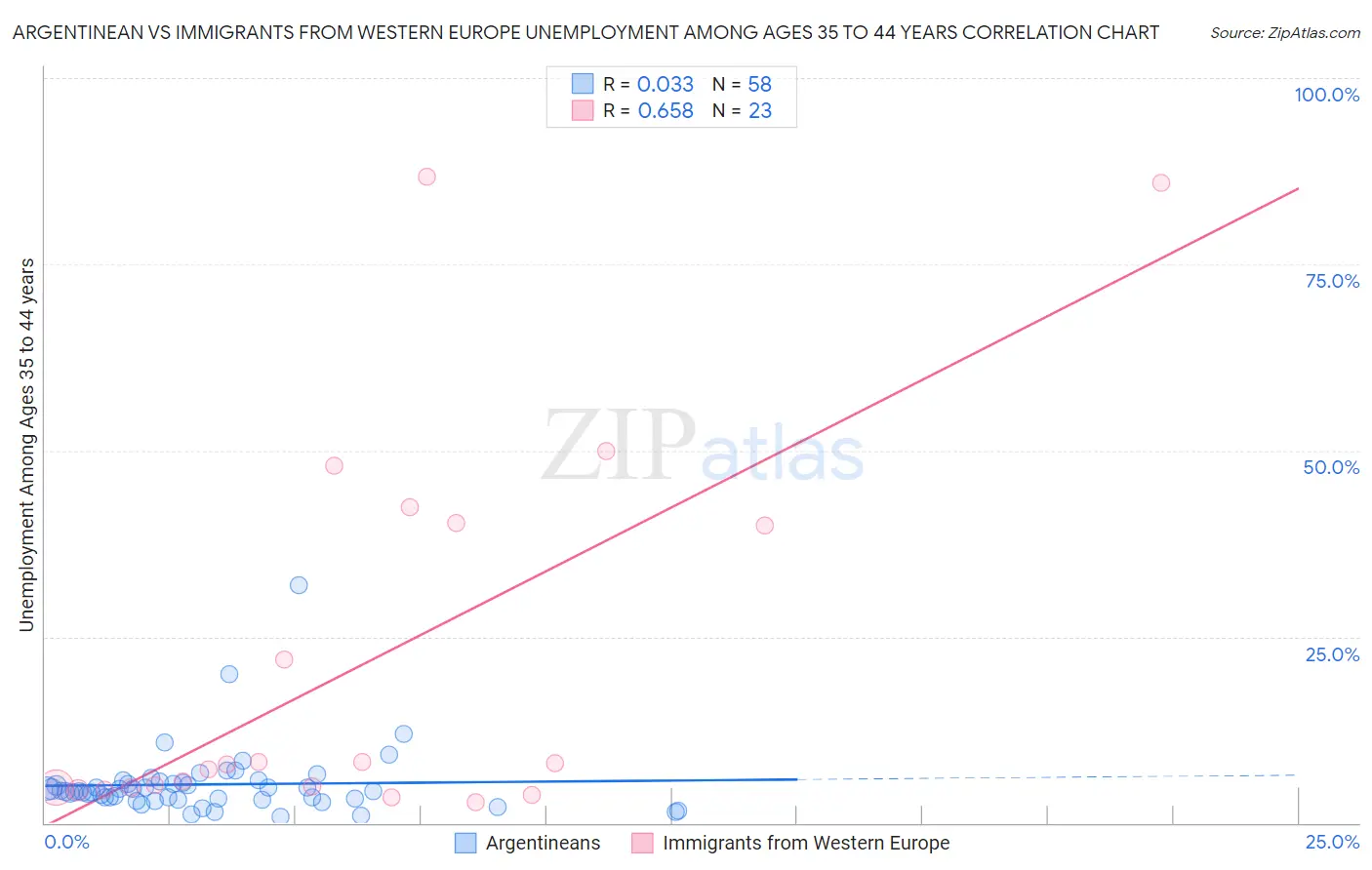 Argentinean vs Immigrants from Western Europe Unemployment Among Ages 35 to 44 years