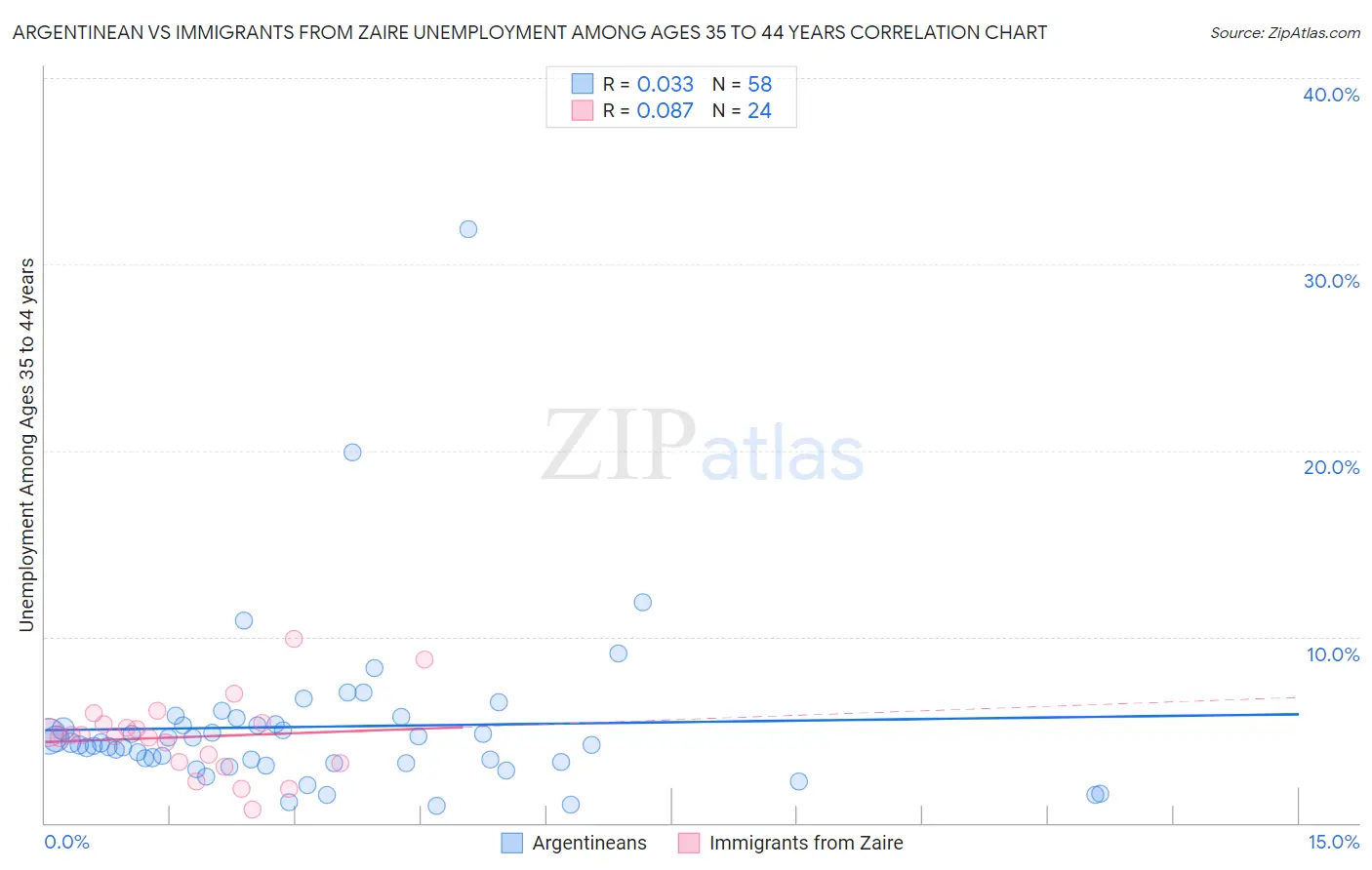 Argentinean vs Immigrants from Zaire Unemployment Among Ages 35 to 44 years