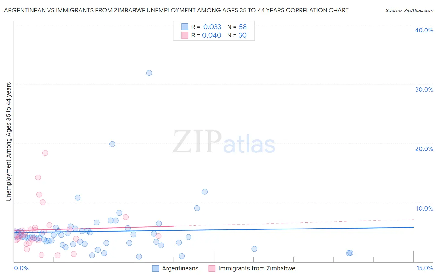 Argentinean vs Immigrants from Zimbabwe Unemployment Among Ages 35 to 44 years