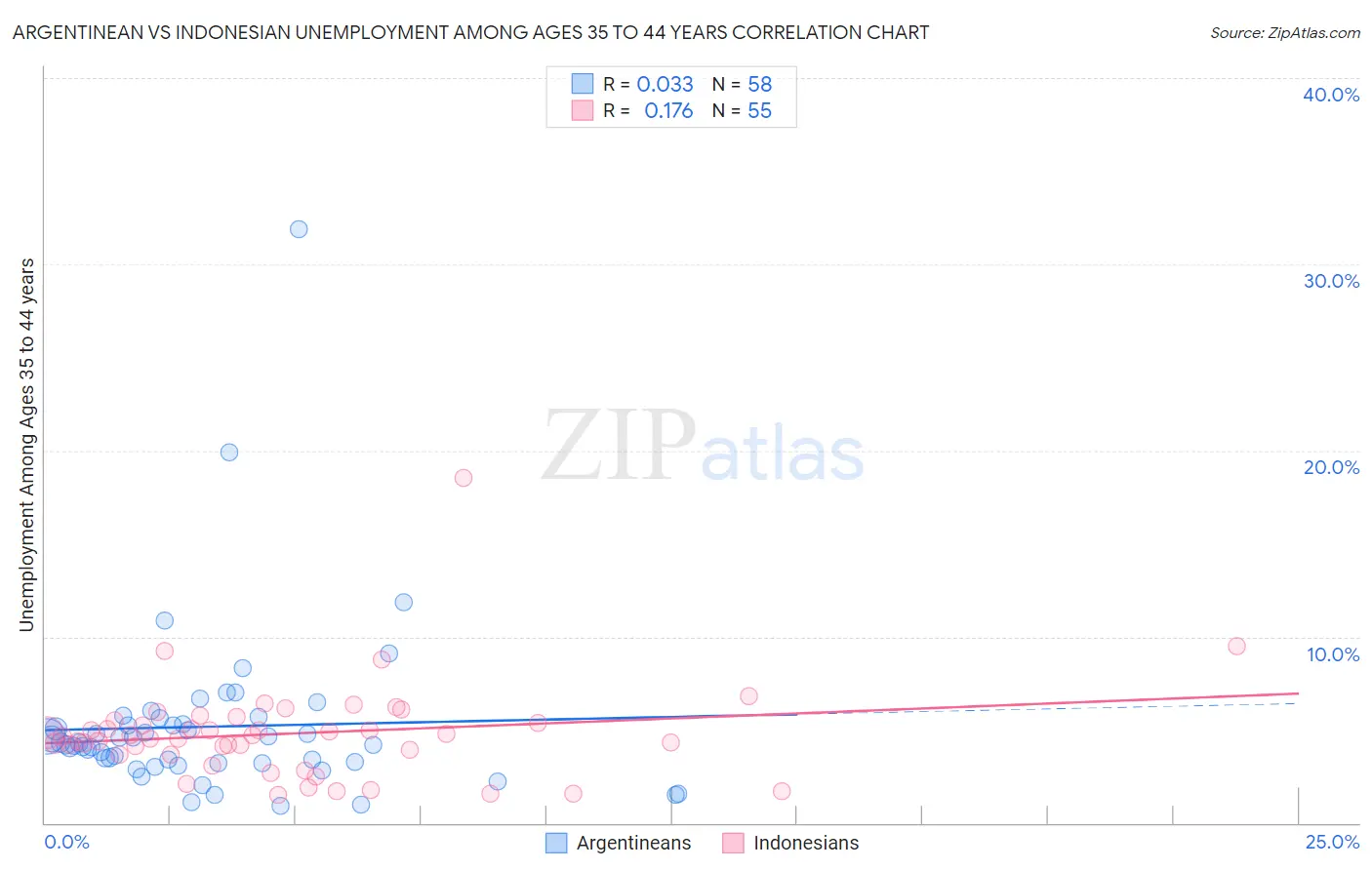 Argentinean vs Indonesian Unemployment Among Ages 35 to 44 years