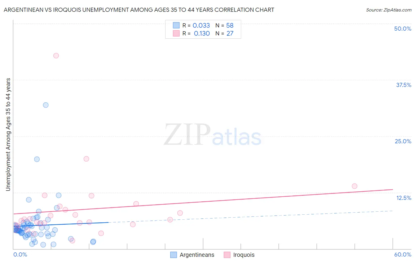 Argentinean vs Iroquois Unemployment Among Ages 35 to 44 years