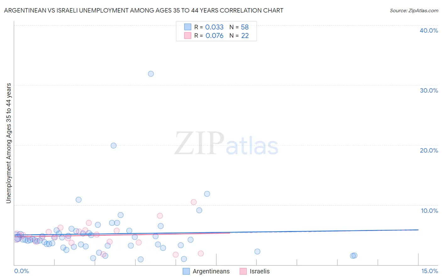 Argentinean vs Israeli Unemployment Among Ages 35 to 44 years