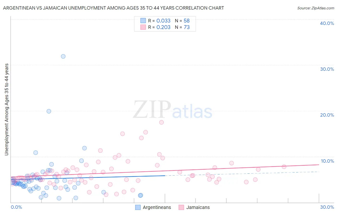 Argentinean vs Jamaican Unemployment Among Ages 35 to 44 years
