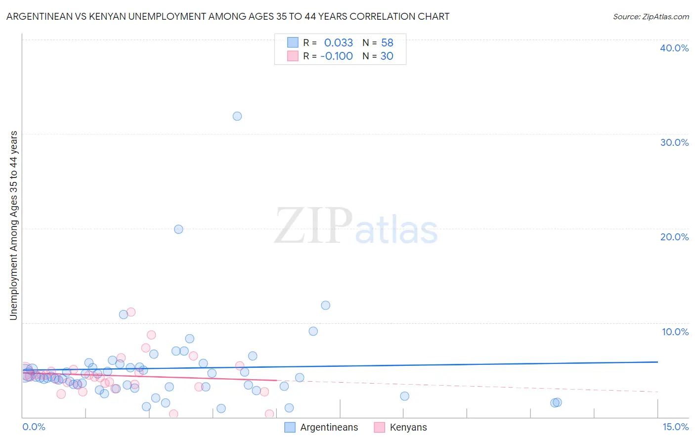 Argentinean vs Kenyan Unemployment Among Ages 35 to 44 years