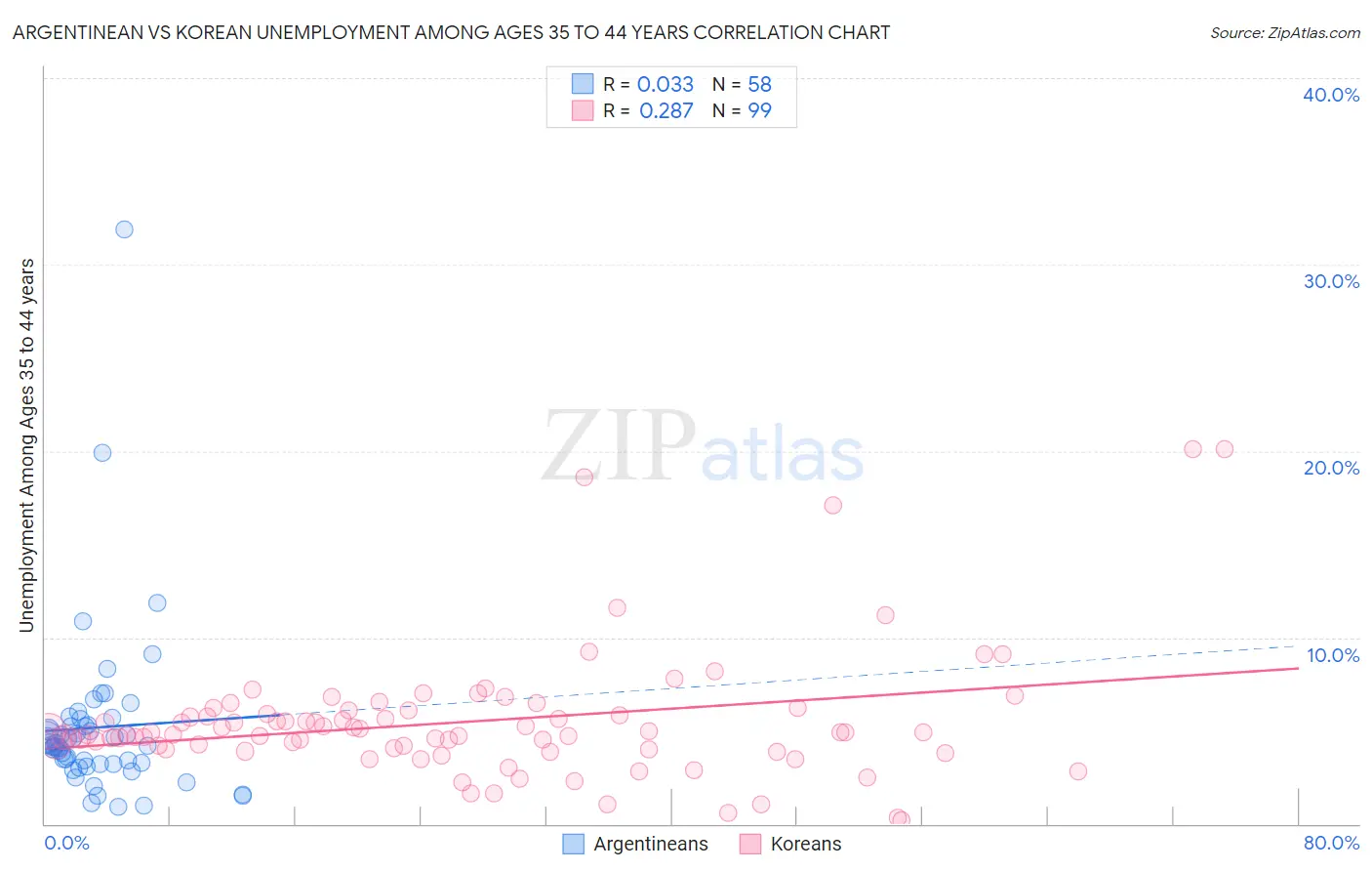Argentinean vs Korean Unemployment Among Ages 35 to 44 years