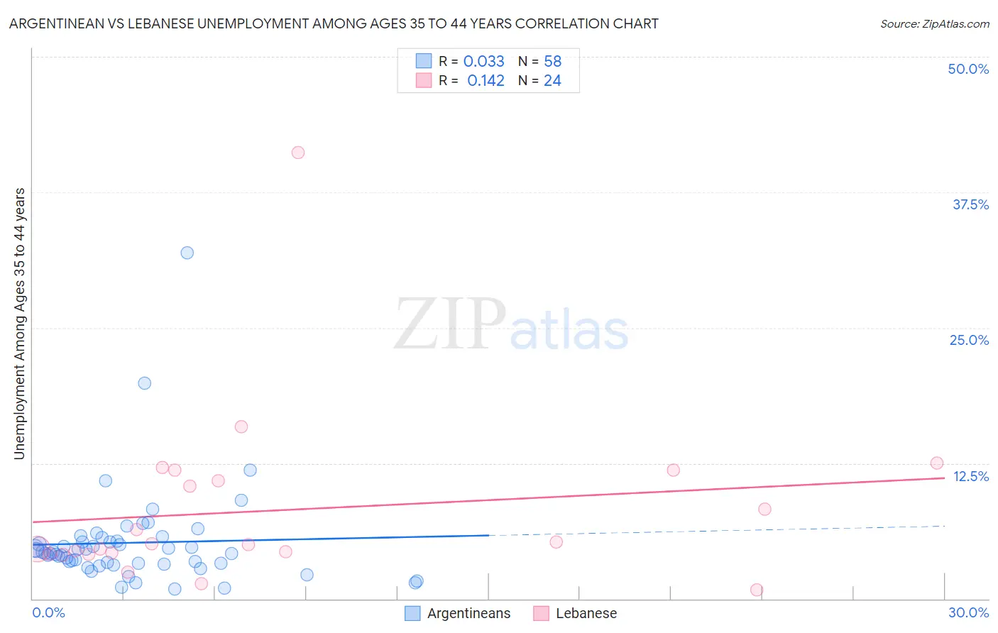 Argentinean vs Lebanese Unemployment Among Ages 35 to 44 years