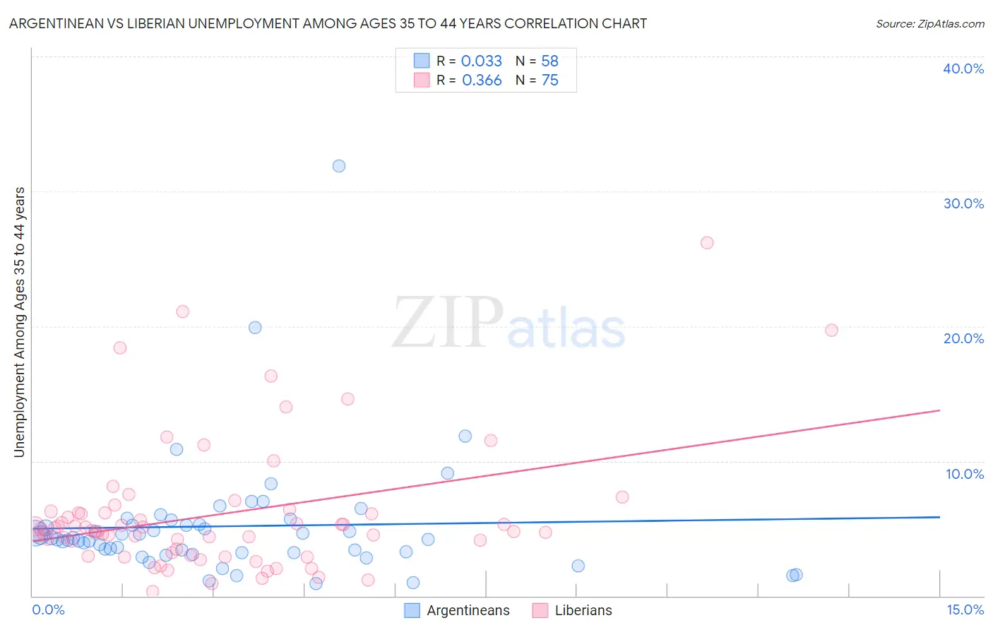 Argentinean vs Liberian Unemployment Among Ages 35 to 44 years