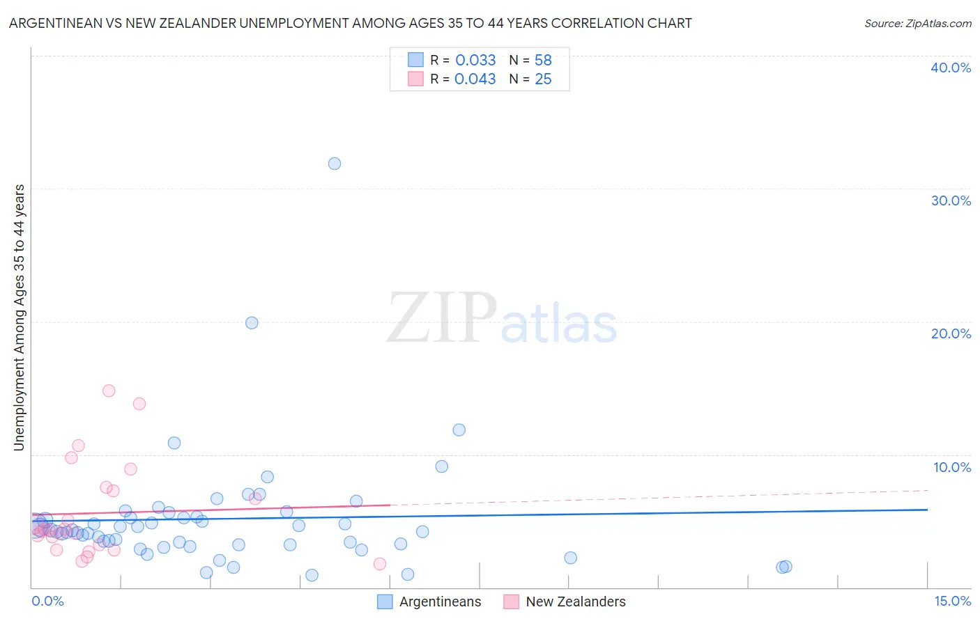 Argentinean vs New Zealander Unemployment Among Ages 35 to 44 years