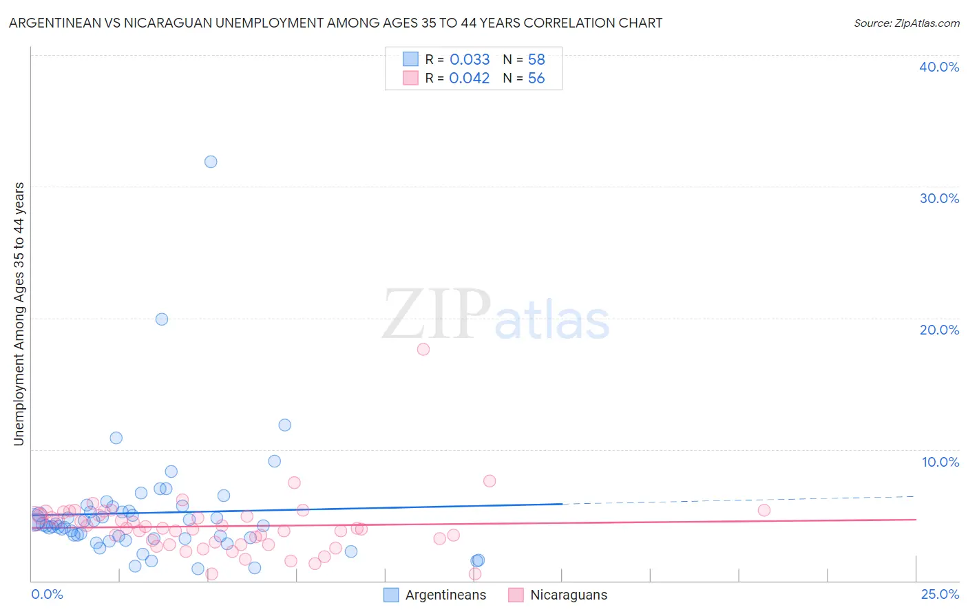Argentinean vs Nicaraguan Unemployment Among Ages 35 to 44 years
