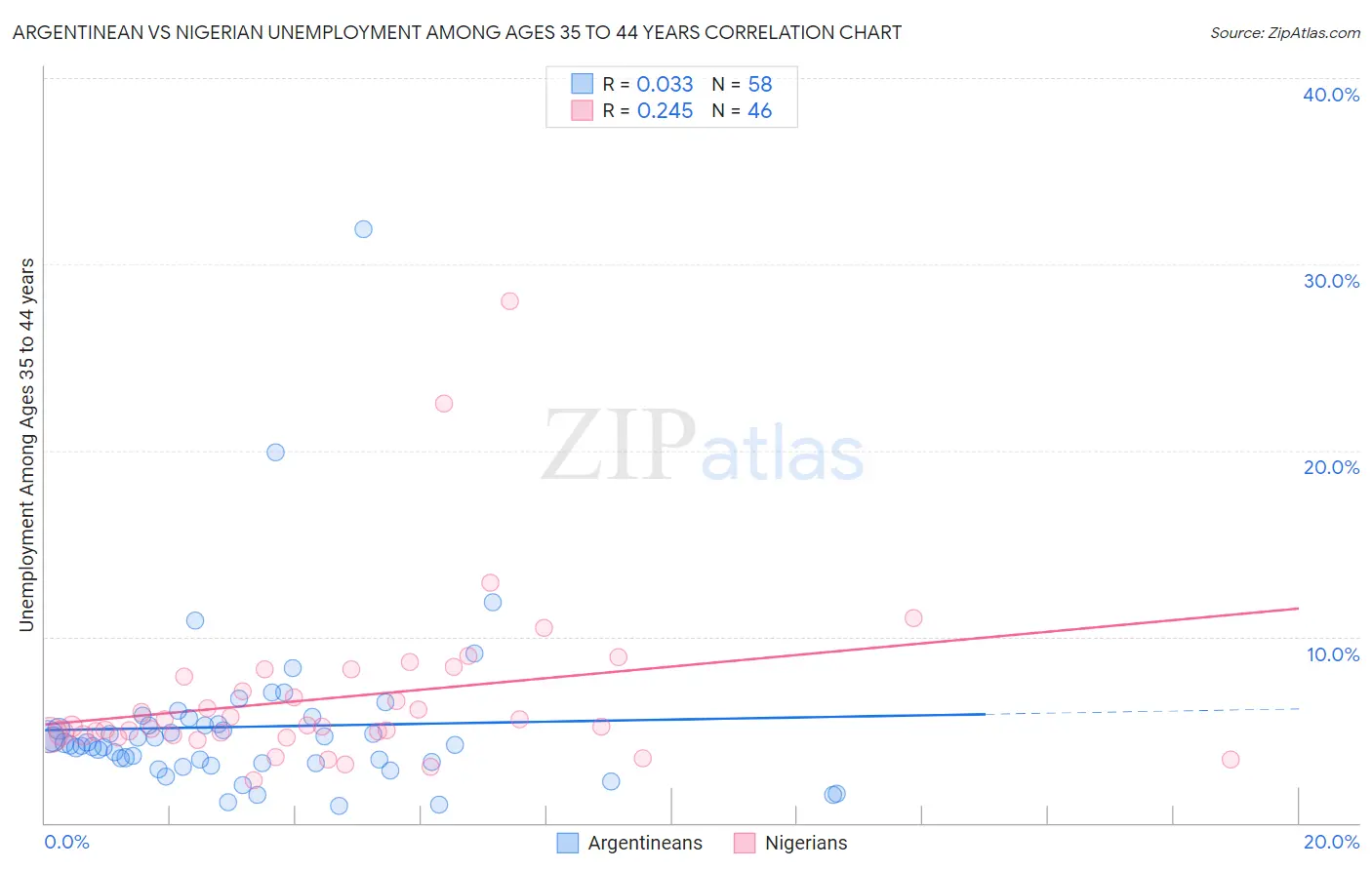 Argentinean vs Nigerian Unemployment Among Ages 35 to 44 years
