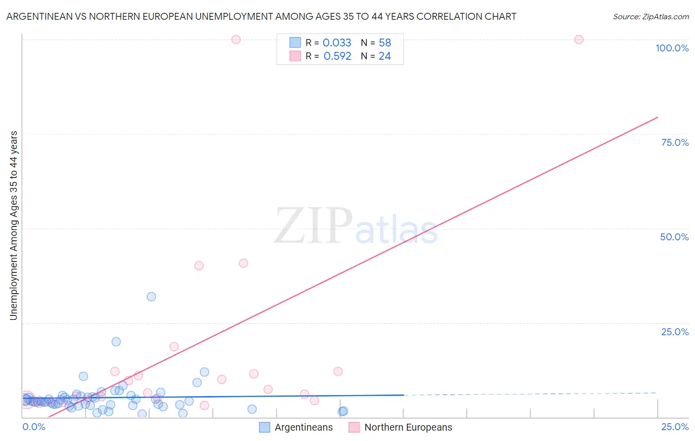 Argentinean vs Northern European Unemployment Among Ages 35 to 44 years