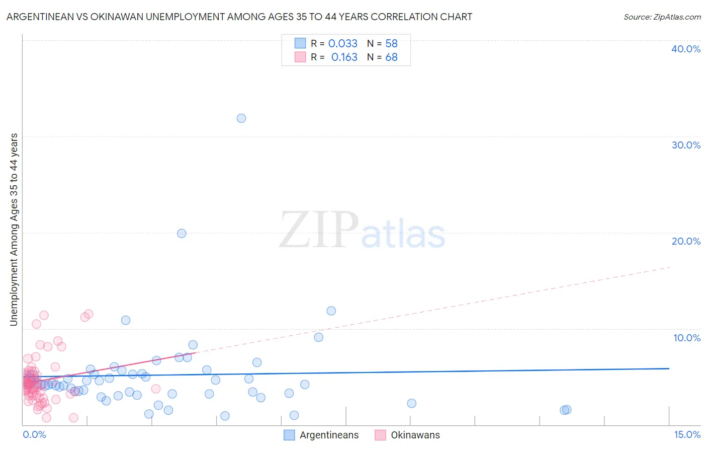 Argentinean vs Okinawan Unemployment Among Ages 35 to 44 years