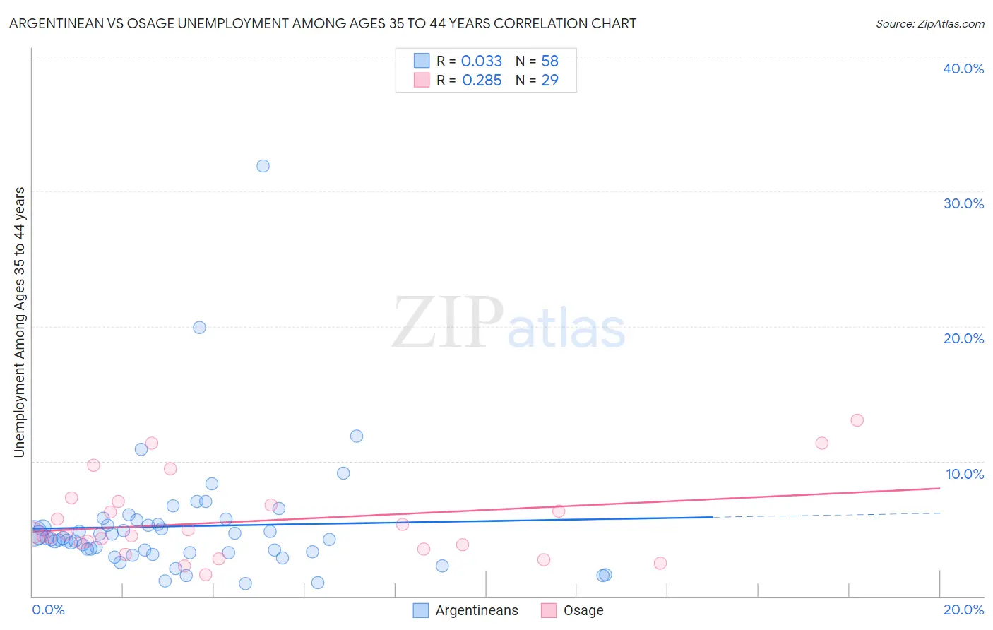 Argentinean vs Osage Unemployment Among Ages 35 to 44 years