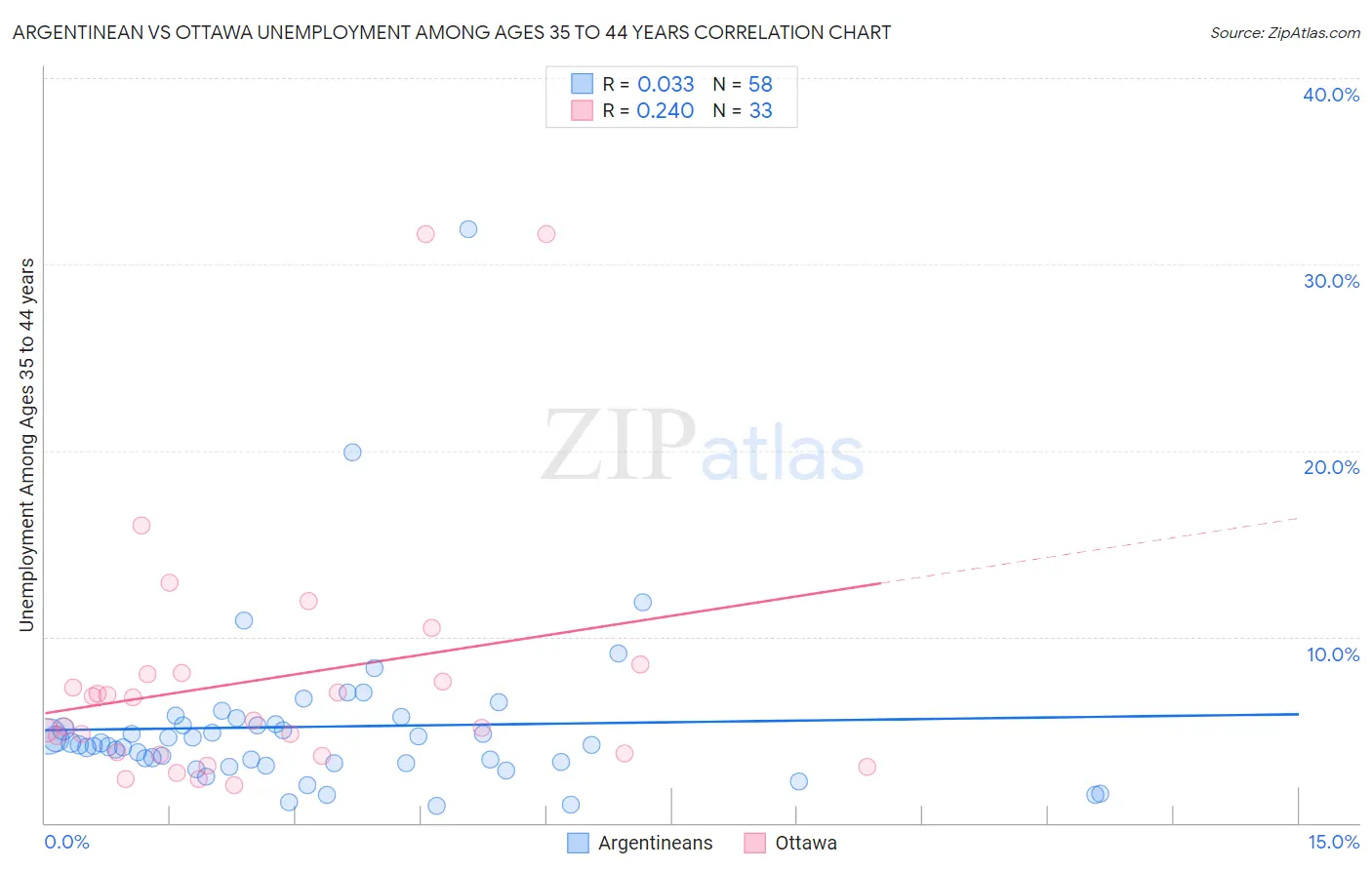 Argentinean vs Ottawa Unemployment Among Ages 35 to 44 years