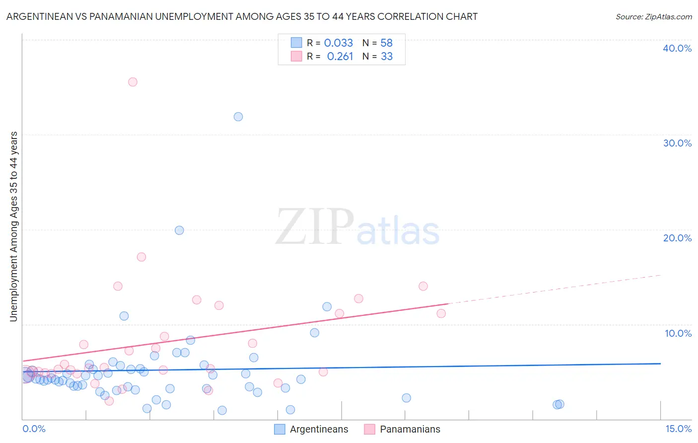 Argentinean vs Panamanian Unemployment Among Ages 35 to 44 years