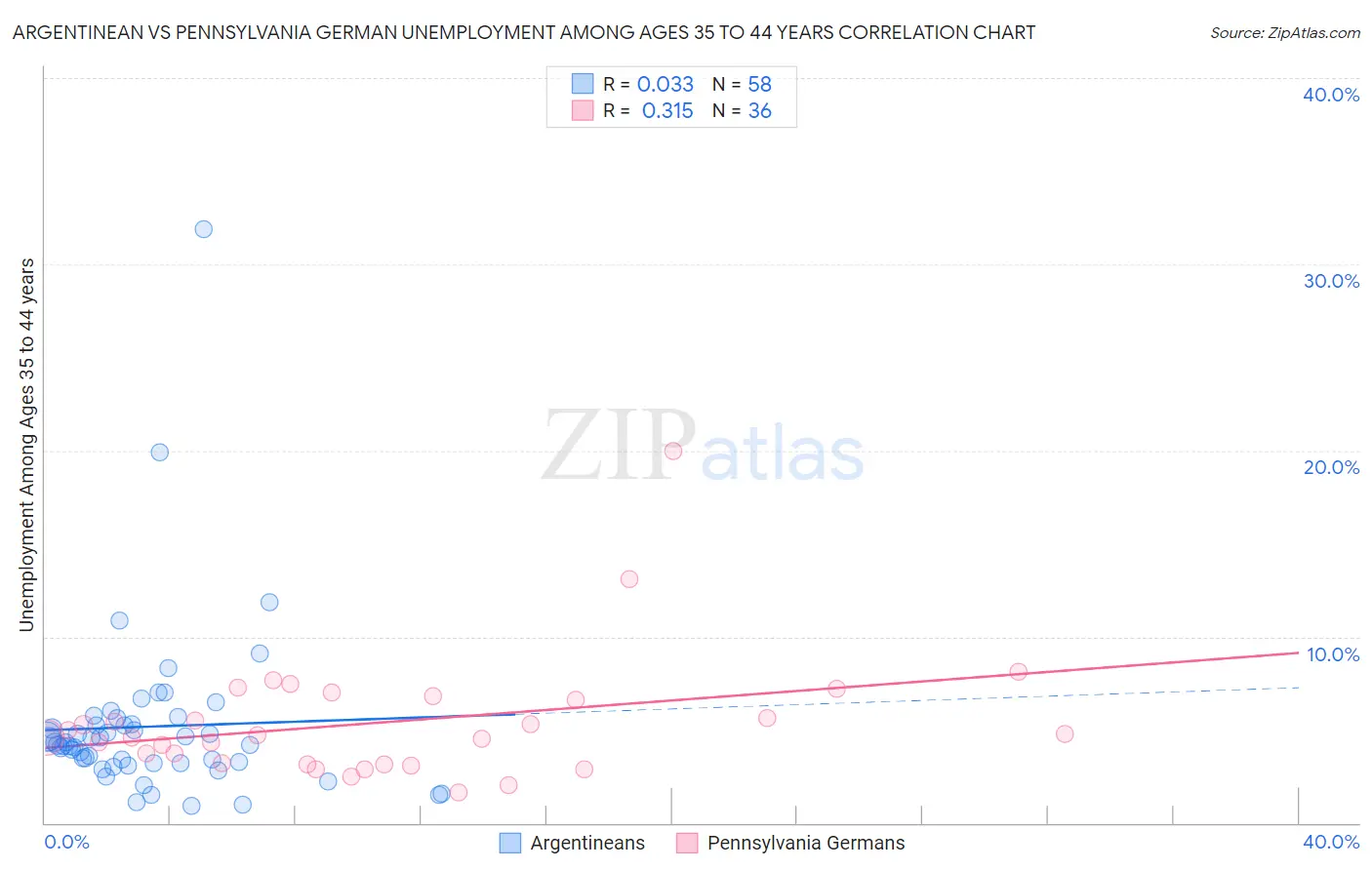 Argentinean vs Pennsylvania German Unemployment Among Ages 35 to 44 years