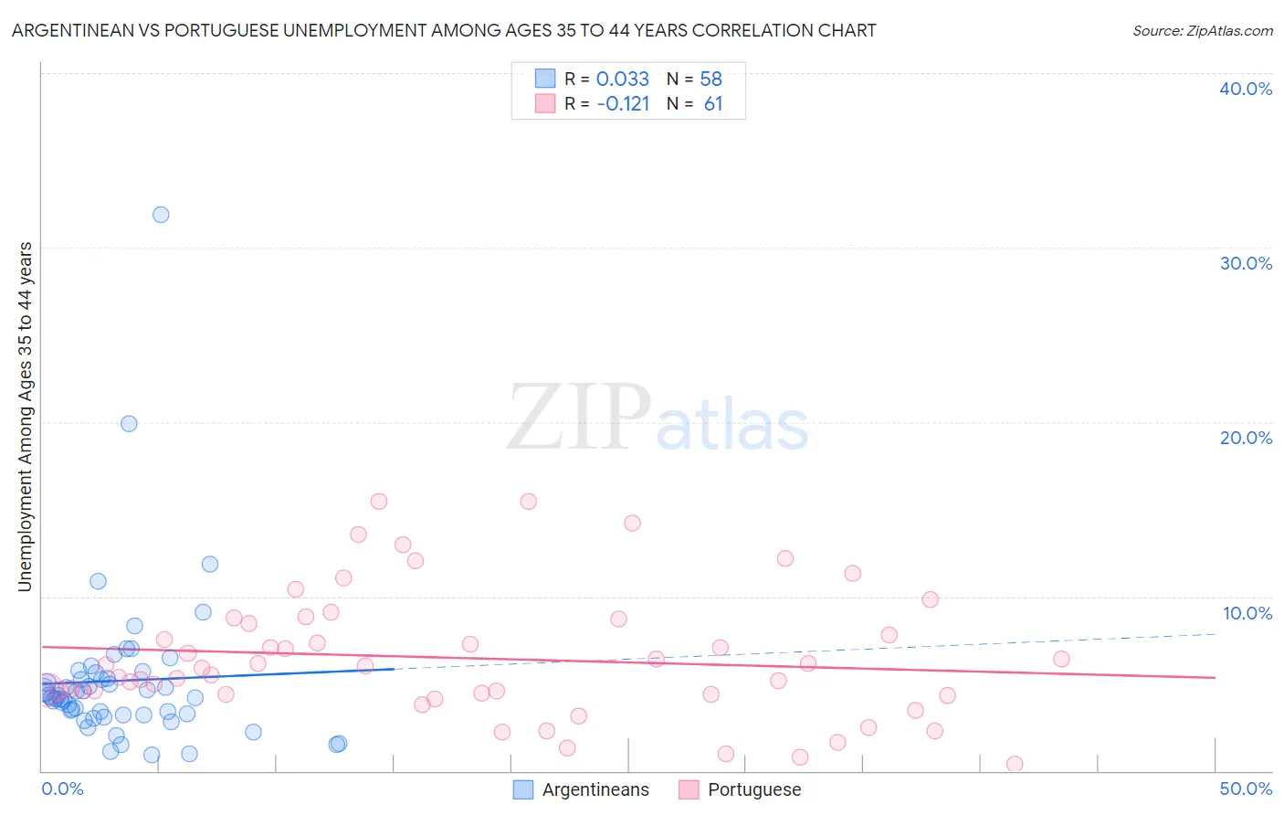 Argentinean vs Portuguese Unemployment Among Ages 35 to 44 years