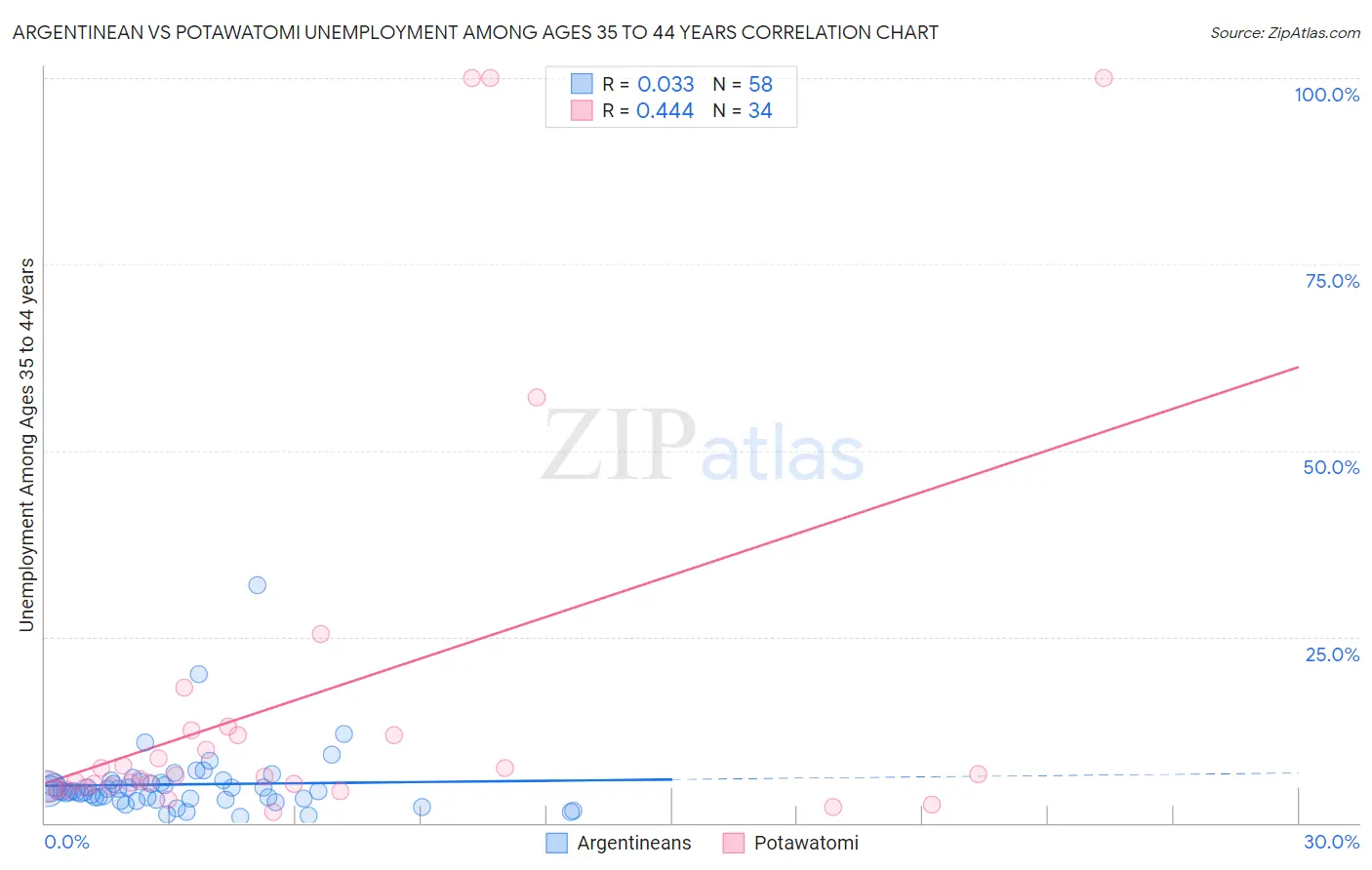 Argentinean vs Potawatomi Unemployment Among Ages 35 to 44 years
