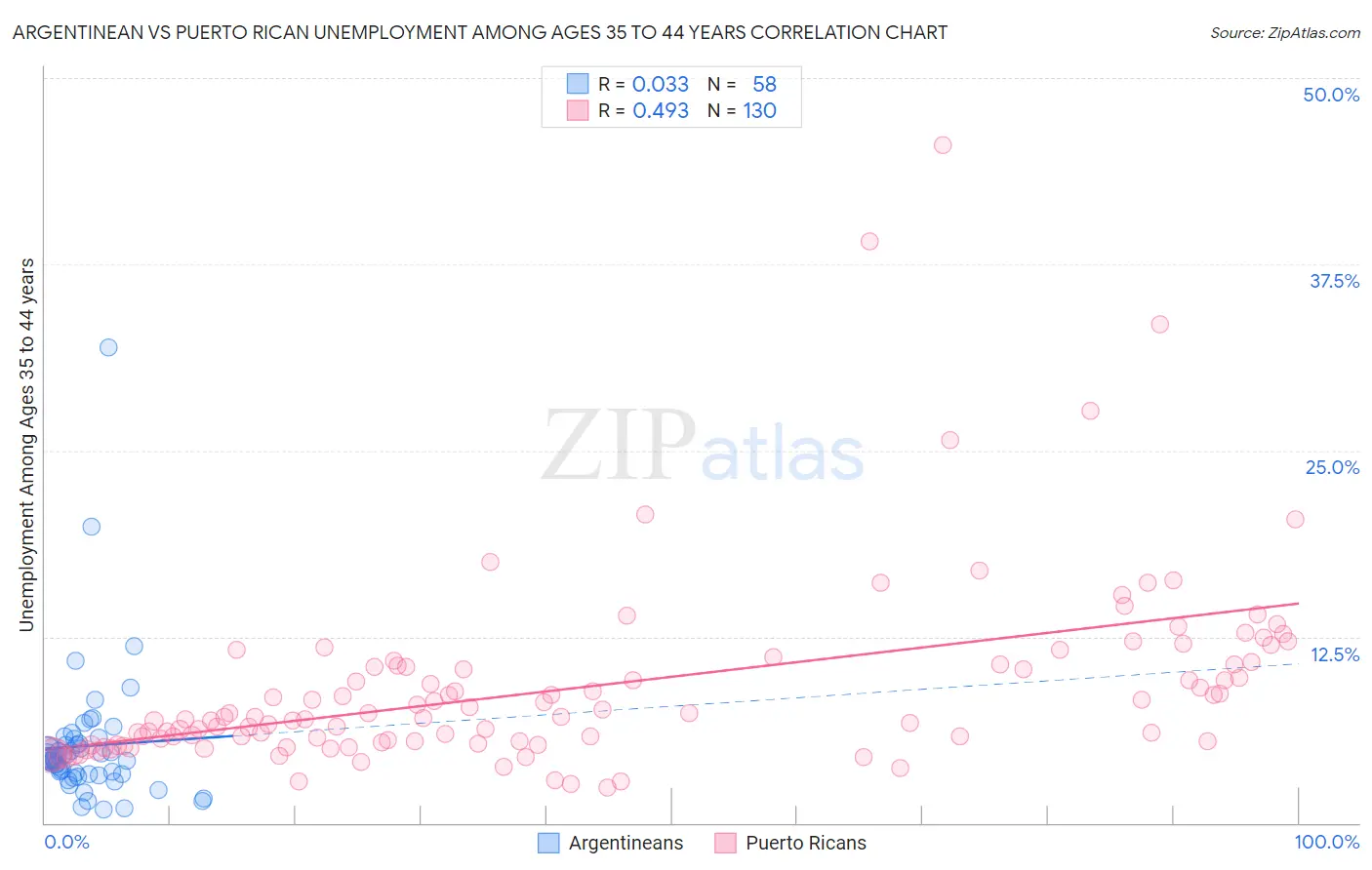 Argentinean vs Puerto Rican Unemployment Among Ages 35 to 44 years