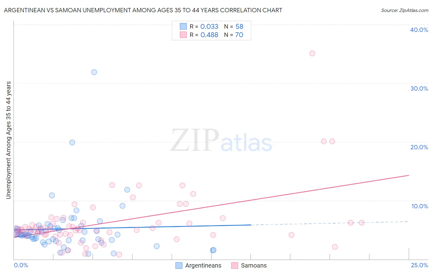 Argentinean vs Samoan Unemployment Among Ages 35 to 44 years