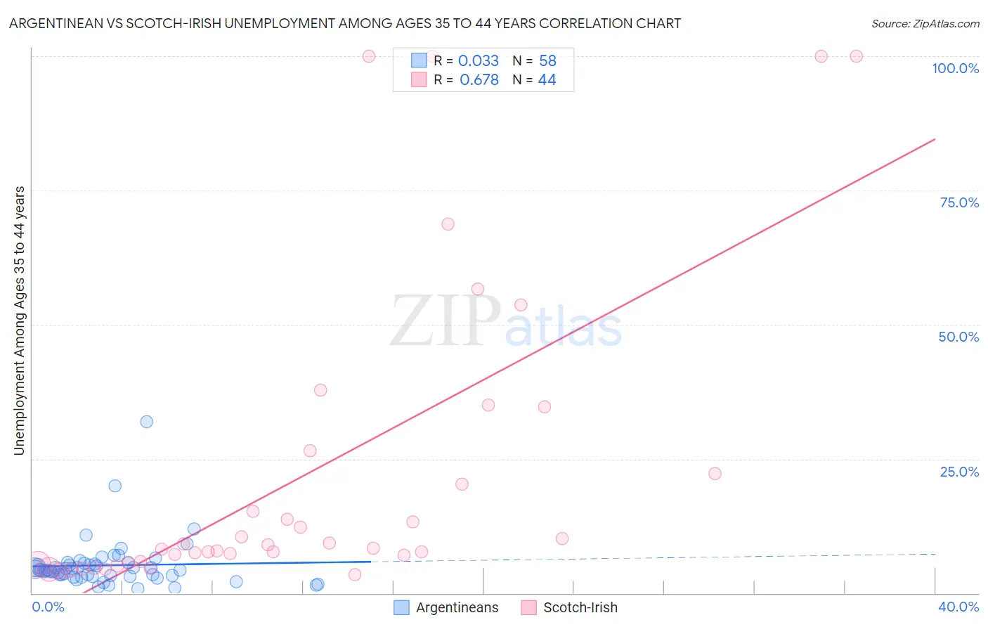 Argentinean vs Scotch-Irish Unemployment Among Ages 35 to 44 years