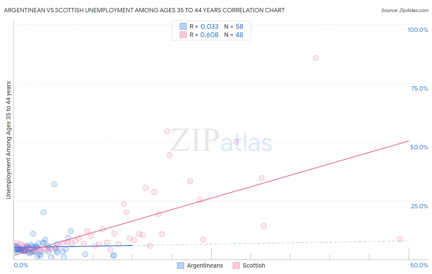 Argentinean vs Scottish Unemployment Among Ages 35 to 44 years