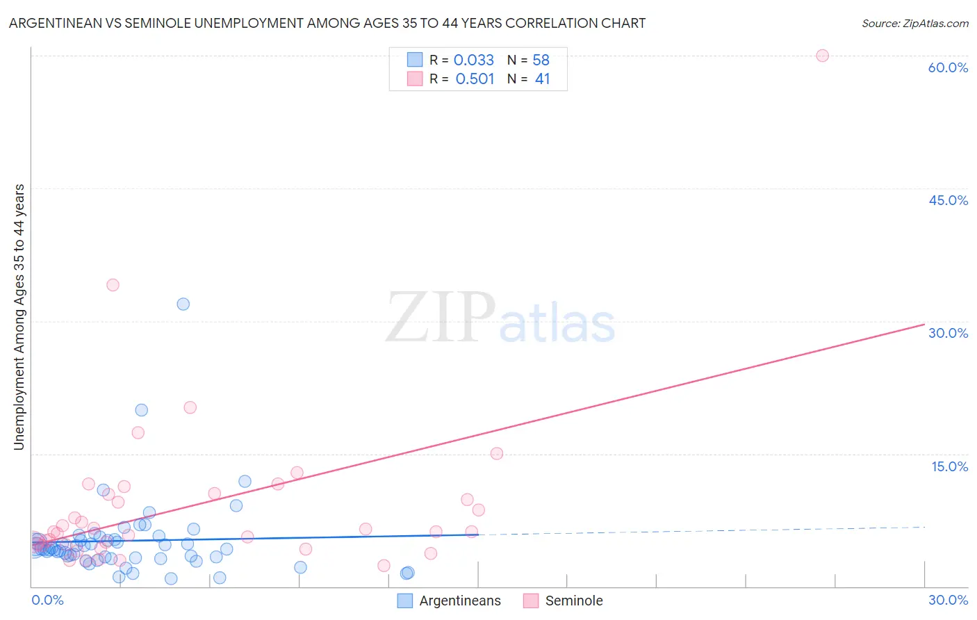 Argentinean vs Seminole Unemployment Among Ages 35 to 44 years