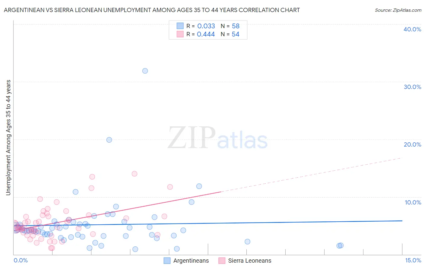 Argentinean vs Sierra Leonean Unemployment Among Ages 35 to 44 years
