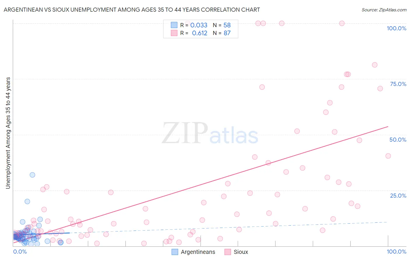 Argentinean vs Sioux Unemployment Among Ages 35 to 44 years