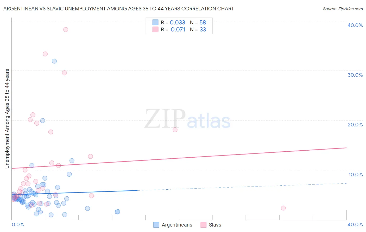 Argentinean vs Slavic Unemployment Among Ages 35 to 44 years