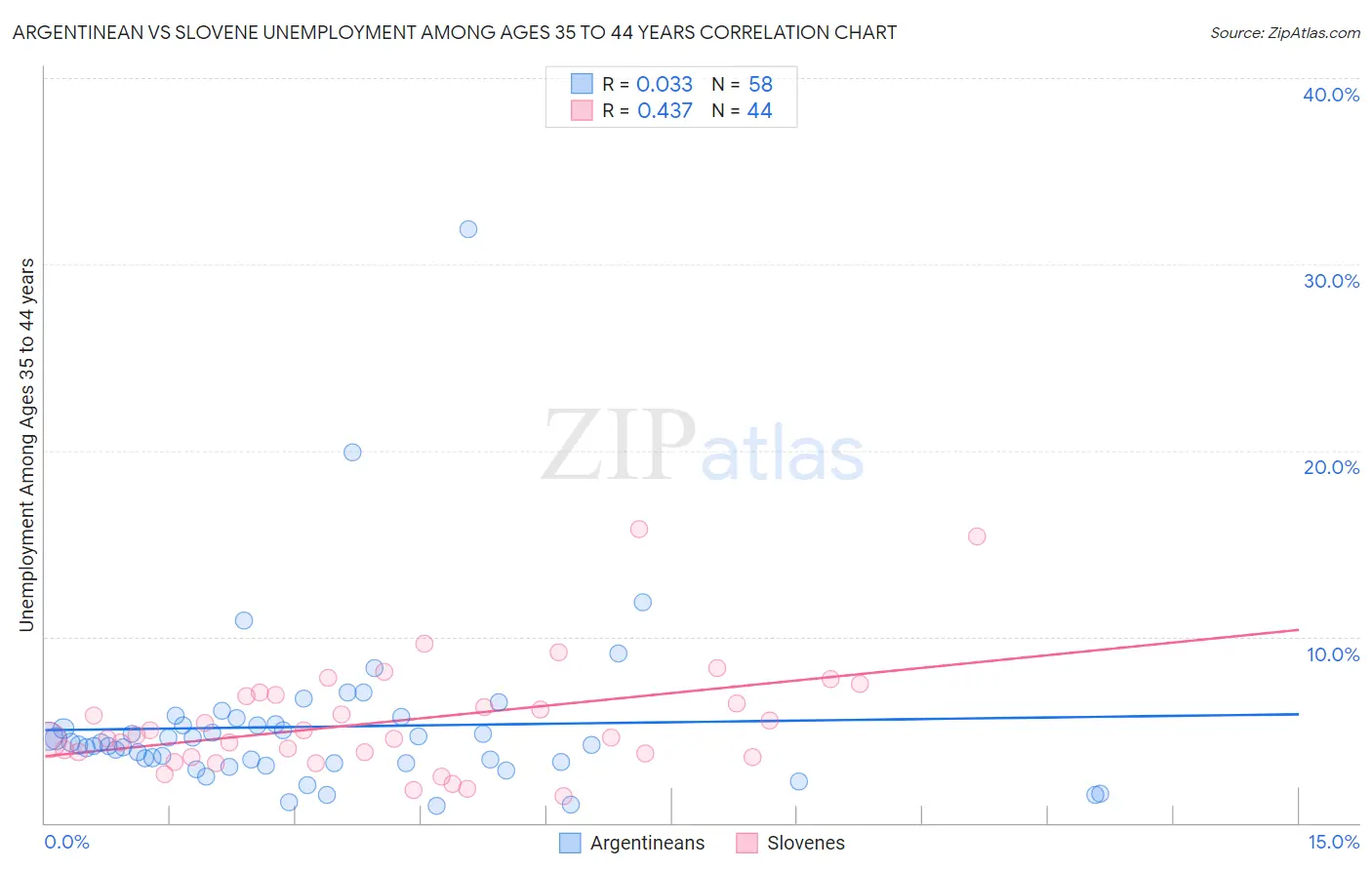 Argentinean vs Slovene Unemployment Among Ages 35 to 44 years